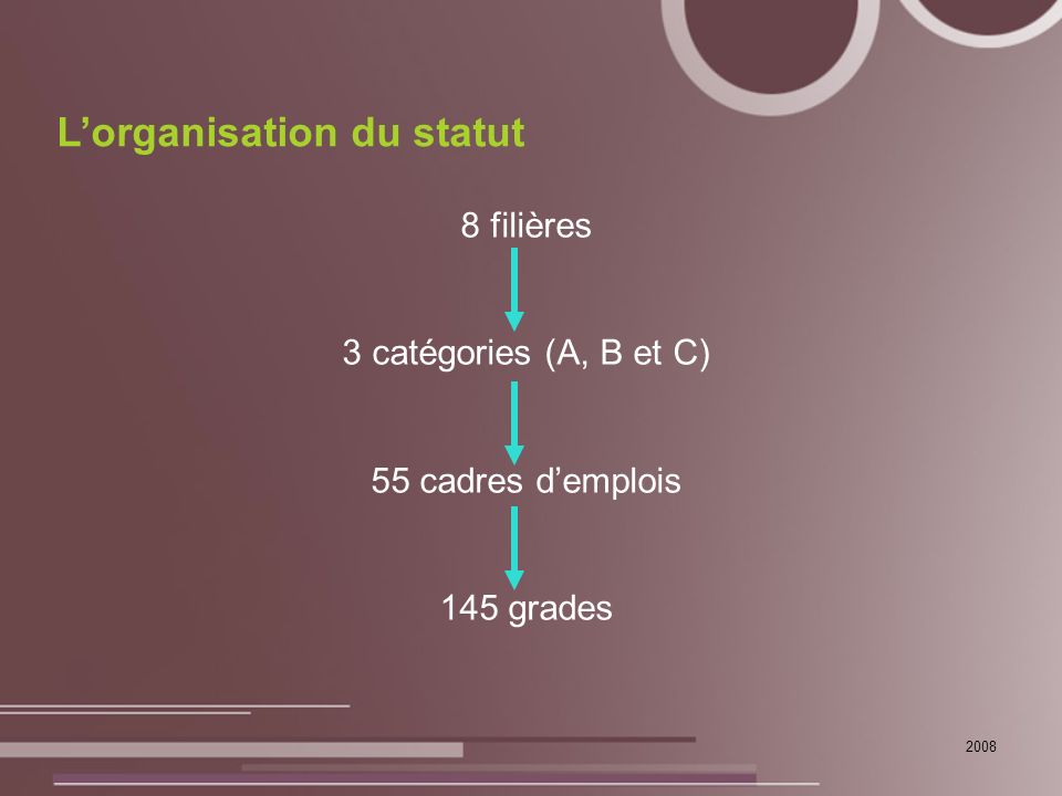 2008 L’organisation du statut 8 filières 3 catégories (A, B et C) 55 cadres d’emplois 145 grades