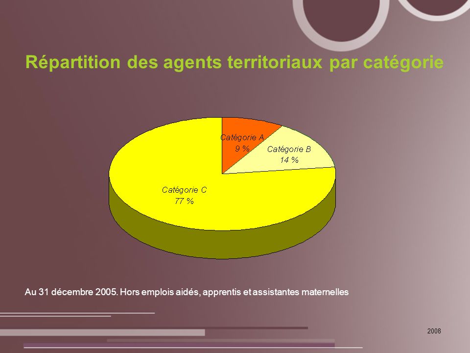2008 Répartition des agents territoriaux par catégorie Au 31 décembre 2005.