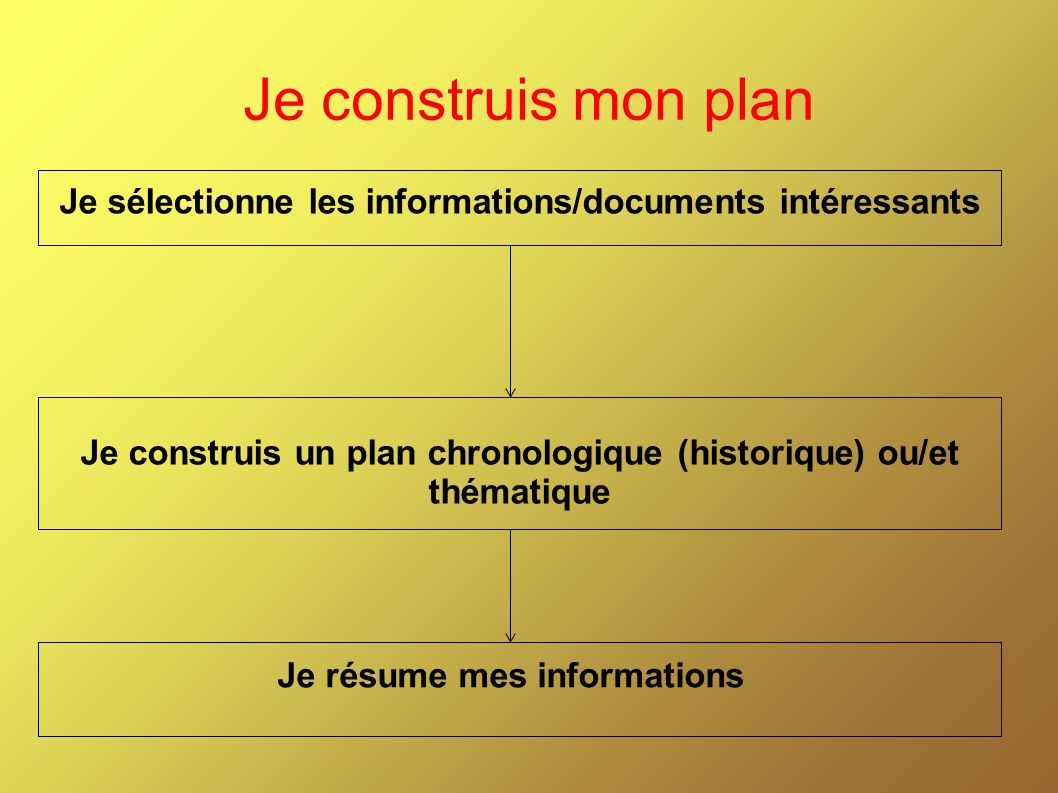 Je construis mon plan Je sélectionne les informations/documents intéressants Je résume mes informations Je construis un plan chronologique (historique) ou/et thématique