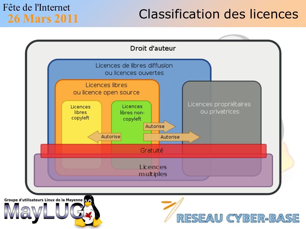 Fête de l Internet 26 Mars 2011 Classification des licences
