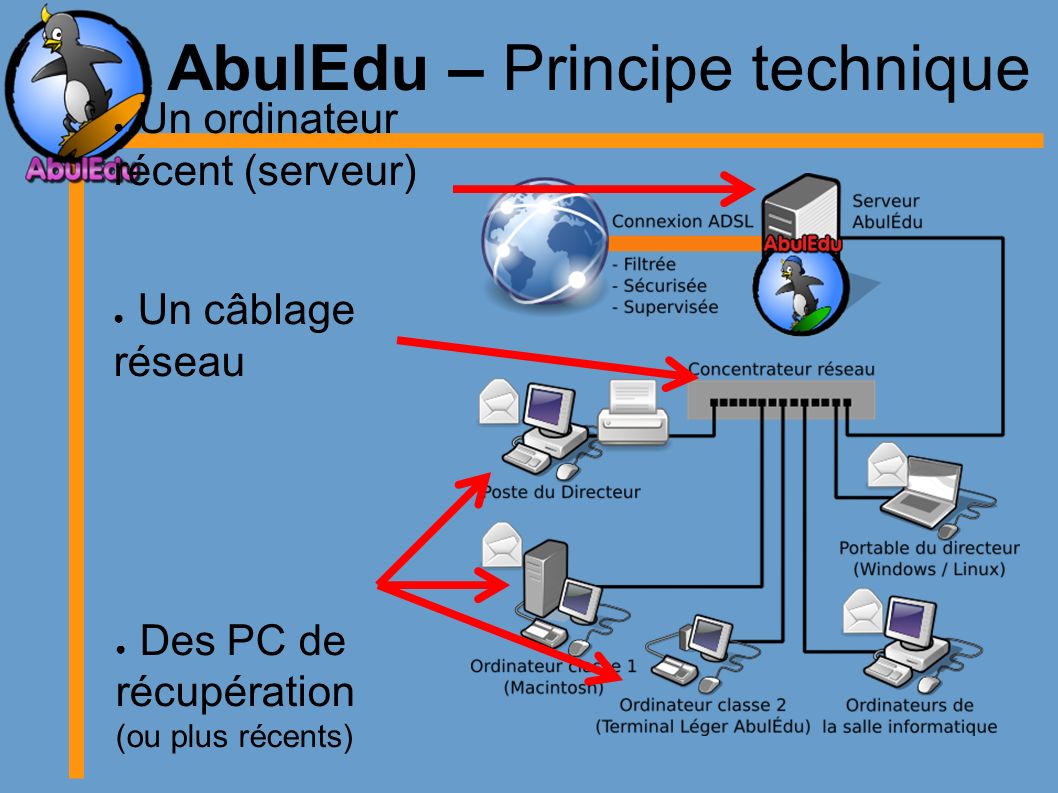 AbulEdu – Principe technique ● Un ordinateur récent (serveur) ● Un câblage réseau ● Des PC de récupération (ou plus récents)