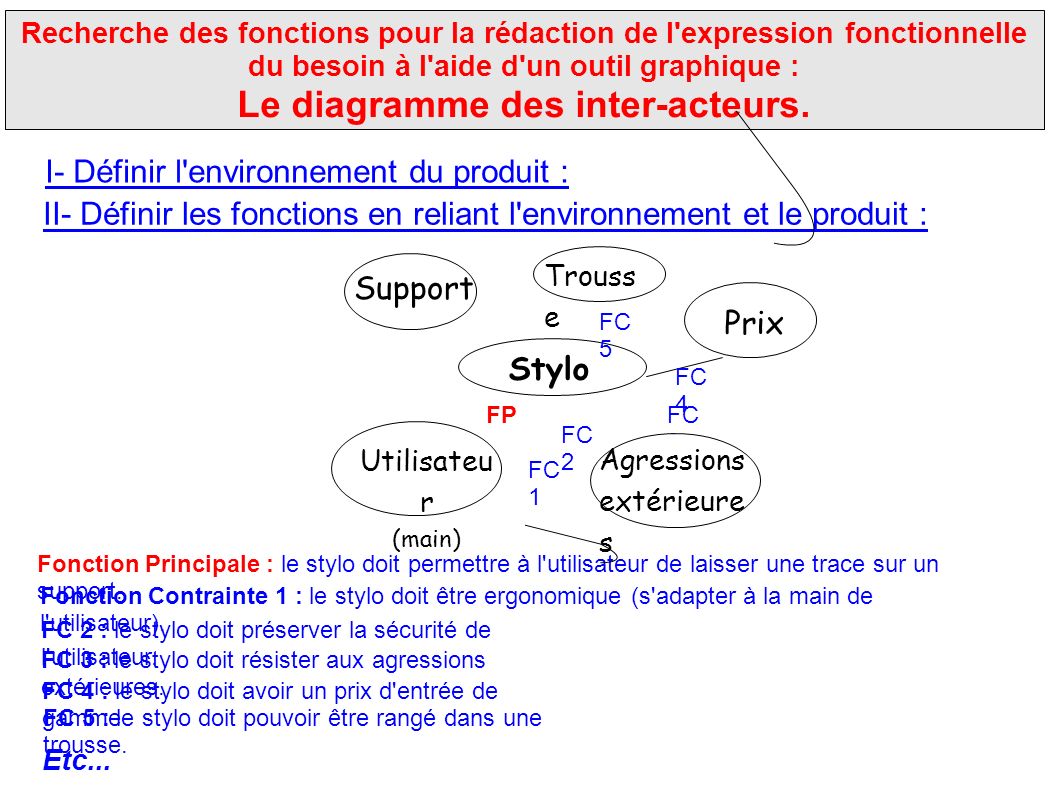 Recherche des fonctions pour la rédaction de l expression fonctionnelle du besoin à l aide d un outil graphique : Le diagramme des inter-acteurs.