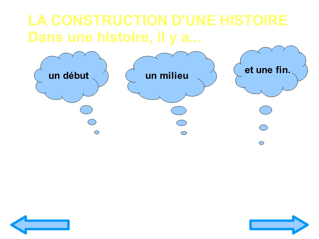 LA CONSTRUCTION D UNE HISTOIRE Dans une histoire, il y a... un débutun milieu et une fin.