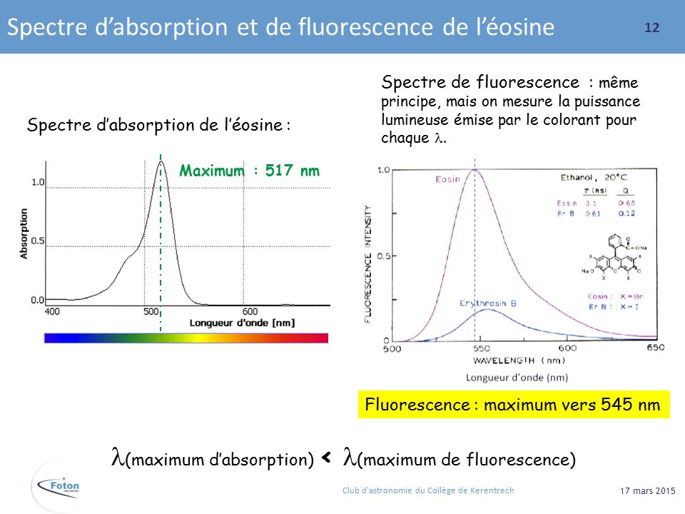Spectre d’absorption et de fluorescence de l’éosine Club d astronomie du Collège de Kerentrech 17 mars Fluorescence : maximum vers 545 nm Spectre d’absorption de l’éosine : Maximum : 517 nm Spectre de fluorescence : même principe, mais on mesure la puissance lumineuse émise par le colorant pour chaque.