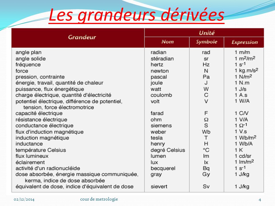 Les grandeurs dérivées 02/12/2014cour de metrologie4
