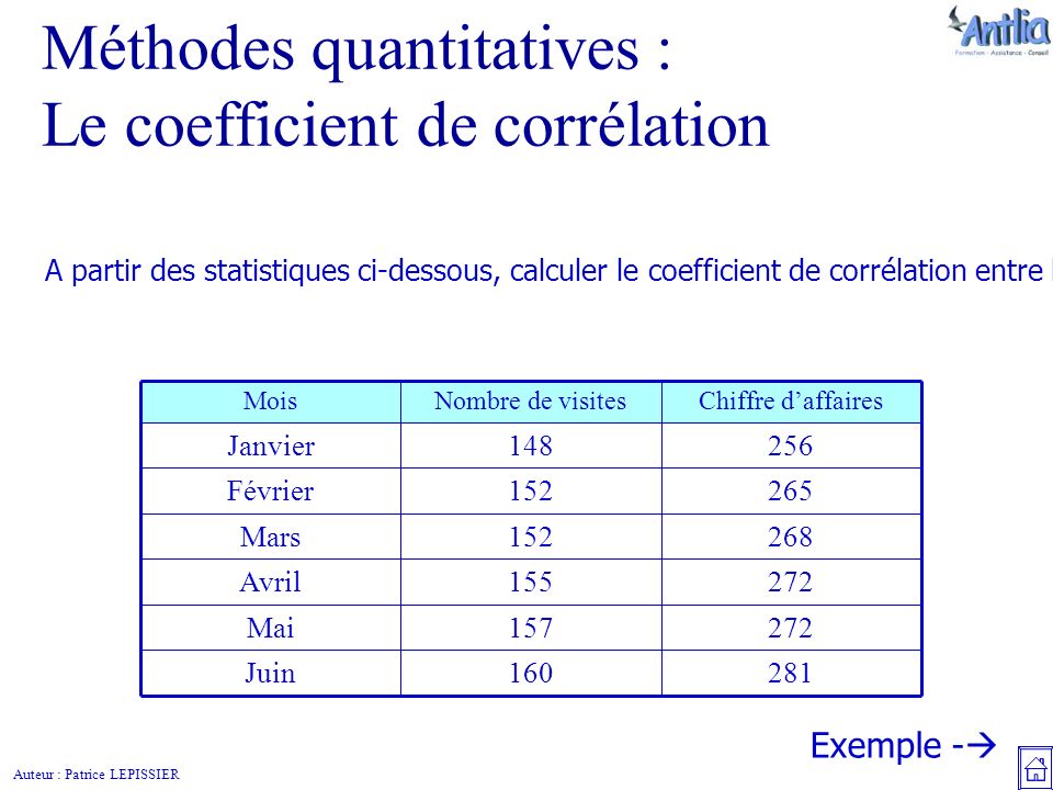 Auteur : Patrice LEPISSIER Méthodes quantitatives : Le coefficient de corrélation Exemple -  A partir des statistiques ci-dessous, calculer le coefficient de corrélation entre le nombre de visites faites par les commerciaux et le chiffre d’affaires.