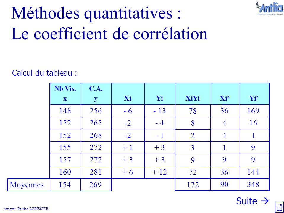 Auteur : Patrice LEPISSIER Méthodes quantitatives : Le coefficient de corrélation Suite  Calcul du tableau : XiYiYiXi²Xi C.A.