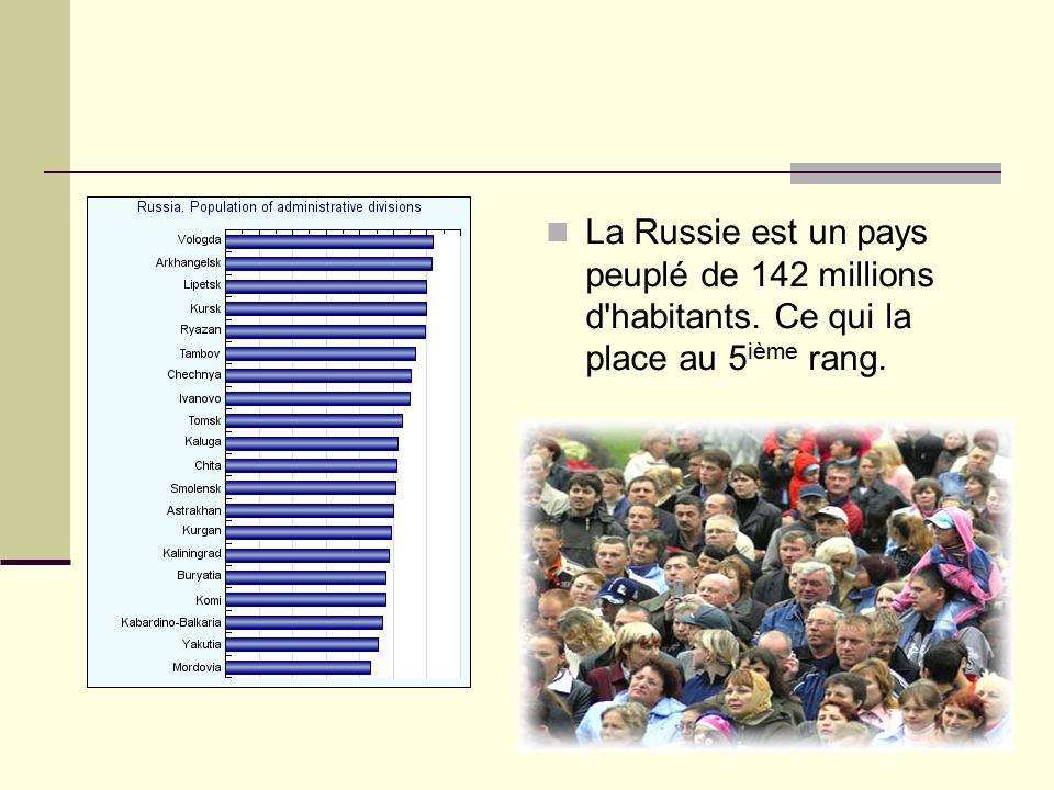 La Russie est un pays peuplé de 142 millions d habitants. Ce qui la place au 5 ième rang.