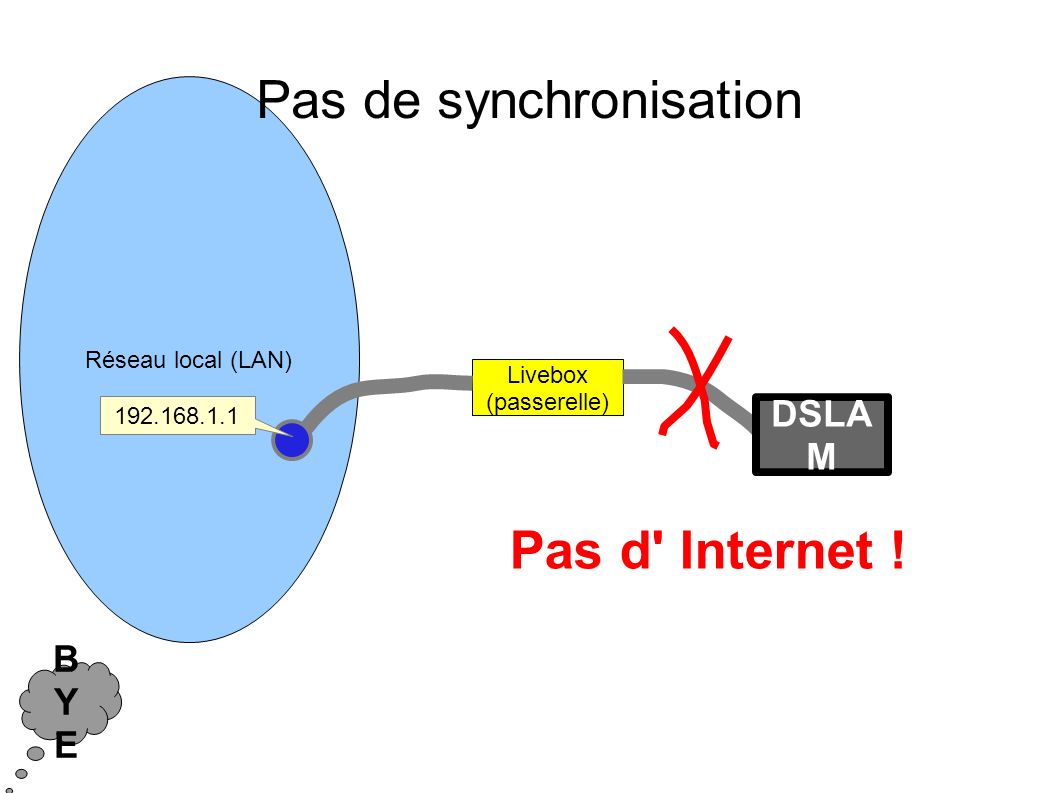 Réseau local (LAN) Livebox (passerelle) DSLA M Pas d Internet .
