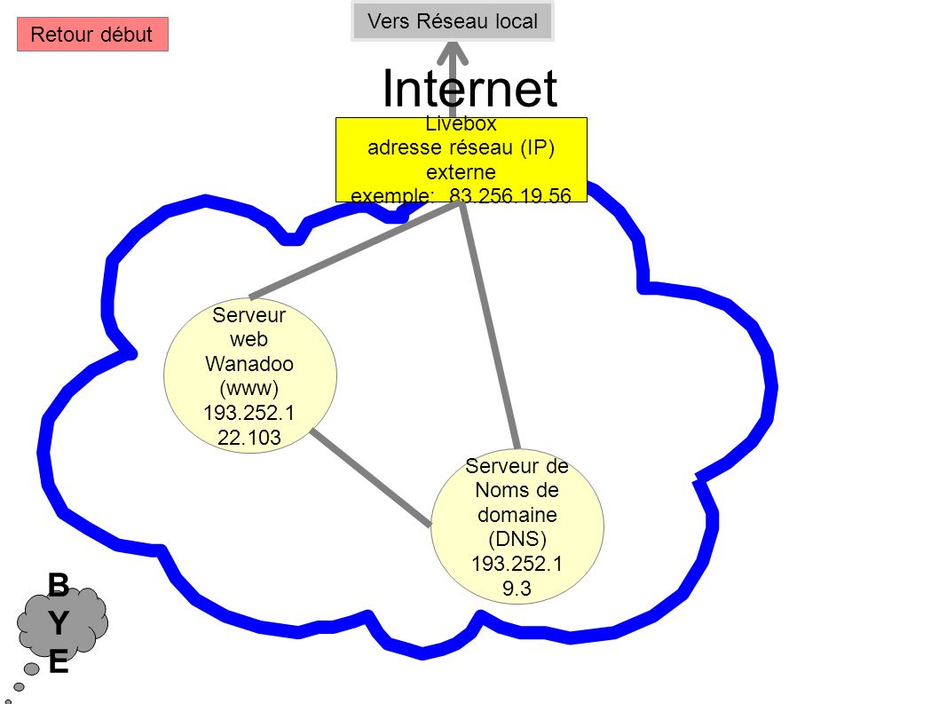 Livebox adresse réseau (IP) externe exemple: Serveur de Noms de domaine (DNS) Serveur web Wanadoo (www) Vers Réseau local Retour début Internet BYEBYE