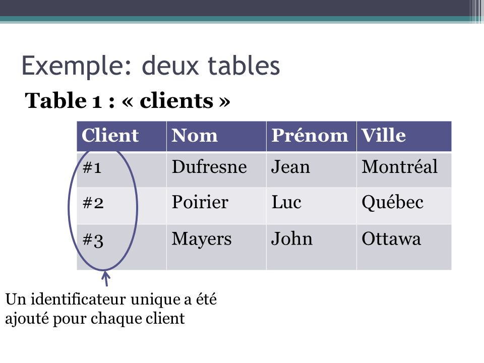 Exemple: deux tables ClientNomPrénomVille #1DufresneJeanMontréal #2PoirierLucQuébec #3MayersJohnOttawa Table 1 : « clients » Un identificateur unique a été ajouté pour chaque client
