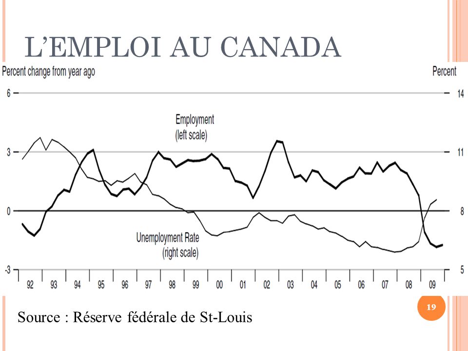 L’EMPLOI AU CANADA 19 Source : Réserve fédérale de St-Louis