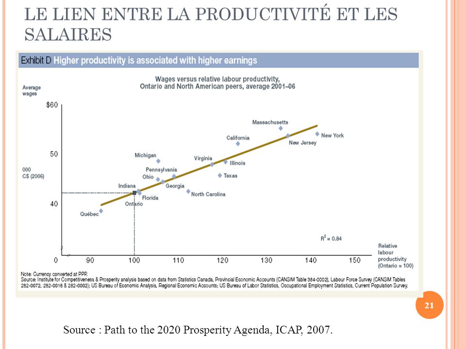 LE LIEN ENTRE LA PRODUCTIVITÉ ET LES SALAIRES 21 Source : Path to the 2020 Prosperity Agenda, ICAP, 2007.
