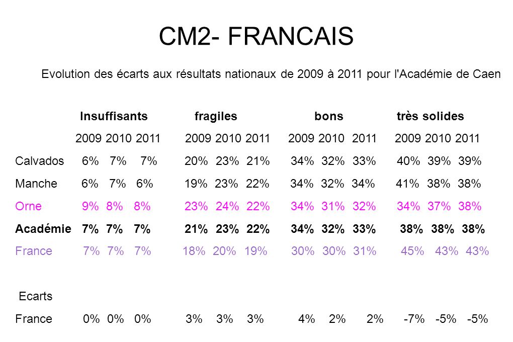 CM2- FRANCAIS Evolution des écarts aux résultats nationaux de 2009 à 2011 pour l Académie de Caen Insuffisants fragiles bons très solides Calvados 6% 7% 7% 20% 23% 21% 34% 32% 33% 40% 39% 39% Manche 6% 7% 6% 19% 23% 22% 34% 32% 34% 41% 38% 38% Orne 9% 8% 8% 23% 24% 22% 34% 31% 32% 34% 37% 38% Académie 7% 7% 7% 21% 23% 22% 34% 32% 33% 38% 38% 38% France 7% 7% 7% 18% 20% 19% 30% 30% 31% 45% 43% 43% Ecarts France 0% 0% 0% 3% 3% 3% 4% 2% 2% -7% -5% -5%