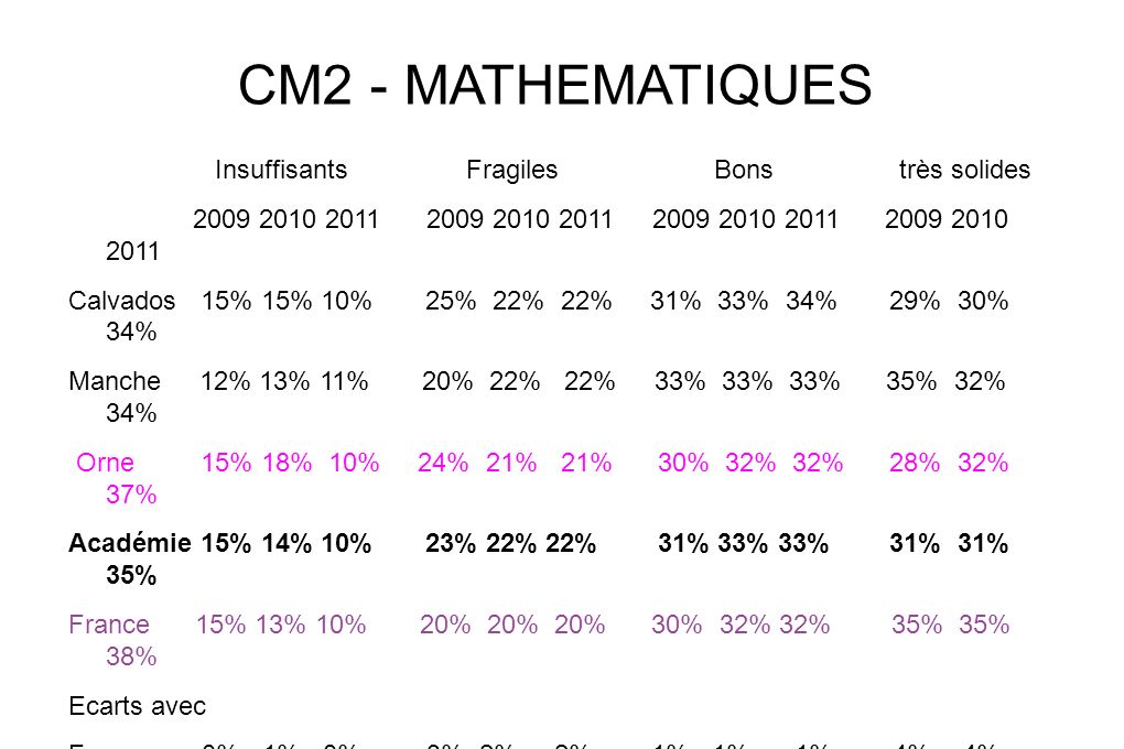 CM2 - MATHEMATIQUES Insuffisants Fragiles Bons très solides Calvados 15% 15% 10% 25% 22% 22% 31% 33% 34% 29% 30% 34% Manche 12% 13% 11% 20% 22% 22% 33% 33% 33% 35% 32% 34% Orne 15% 18% 10% 24% 21% 21% 30% 32% 32% 28% 32% 37% Académie 15% 14% 10% 23% 22% 22% 31% 33% 33% 31% 31% 35% France 15% 13% 10% 20% 20% 20% 30% 32% 32% 35% 35% 38% Ecarts avec France 0% 1% 0% 3% 2% 2% 1% 1% 1% -4% -4% - 3%