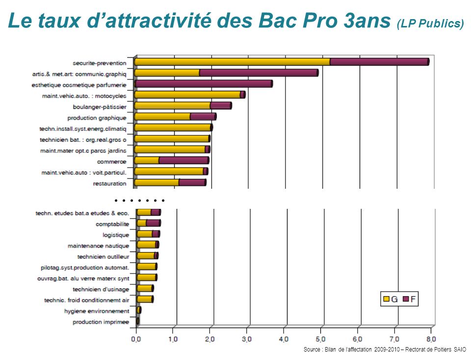 Le taux d’attractivité des Bac Pro 3ans (LP Publics)