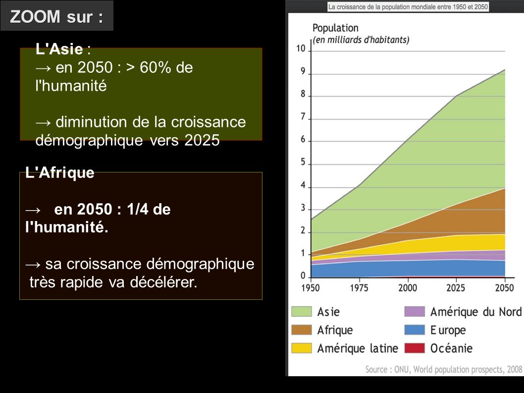 L Asie : → en 2050 : > 60% de l humanité → diminution de la croissance démographique vers 2025 L Afrique → en 2050 : 1/4 de l humanité.