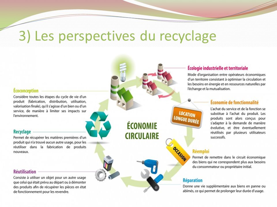 3) Les perspectives du recyclage