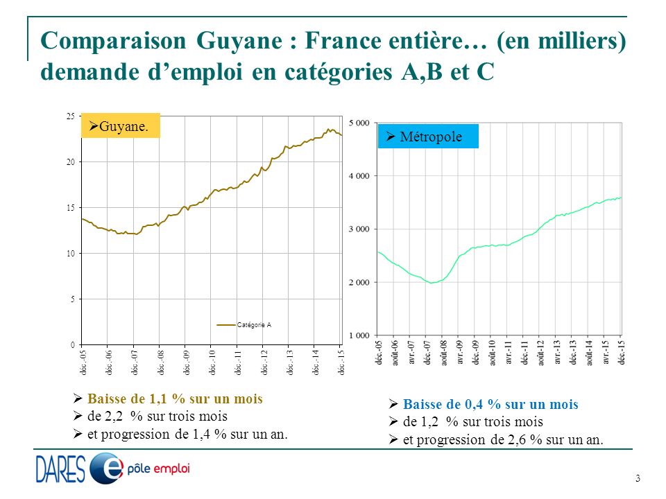 Comparaison Guyane : France entière… (en milliers) demande d’emploi en catégories A,B et C 3  Baisse de 1,1 % sur un mois  de 2,2 % sur trois mois  et progression de 1,4 % sur un an.