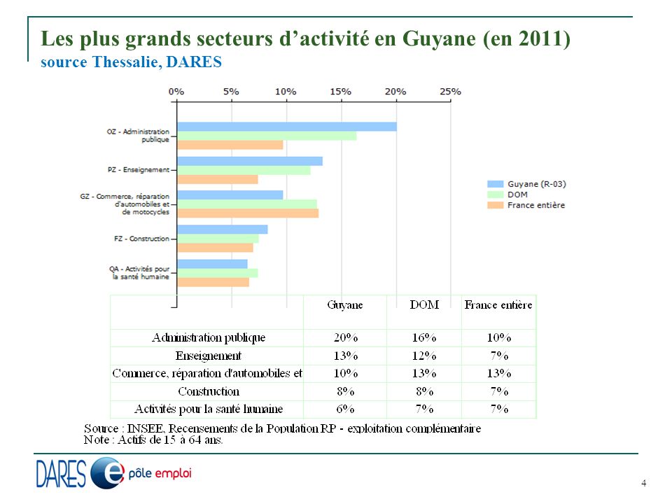 Les plus grands secteurs d’activité en Guyane (en 2011) source Thessalie, DARES 4
