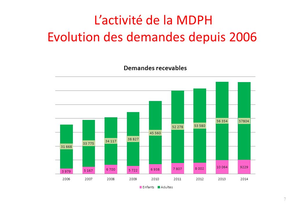 7 L’activité de la MDPH Evolution des demandes depuis 2006