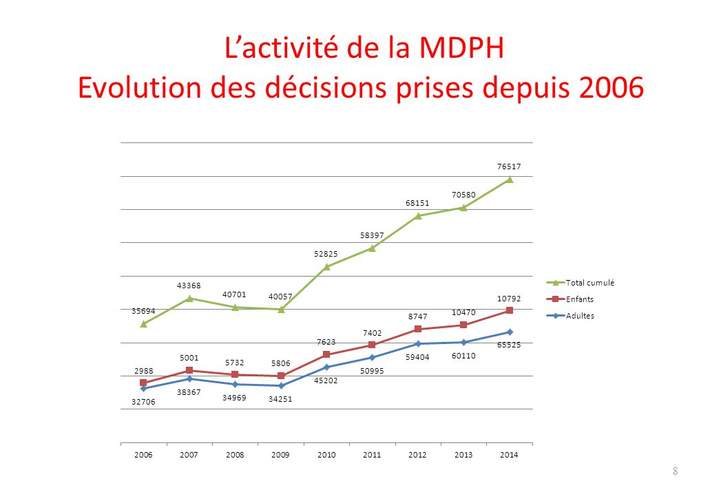 8 L’activité de la MDPH Evolution des décisions prises depuis 2006