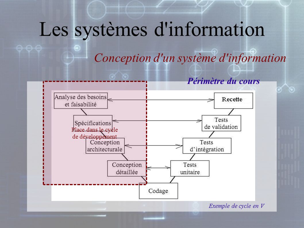 Les systèmes d information Conception d un système d information Place dans le cycle de développement Exemple de cycle en V Périmètre du cours