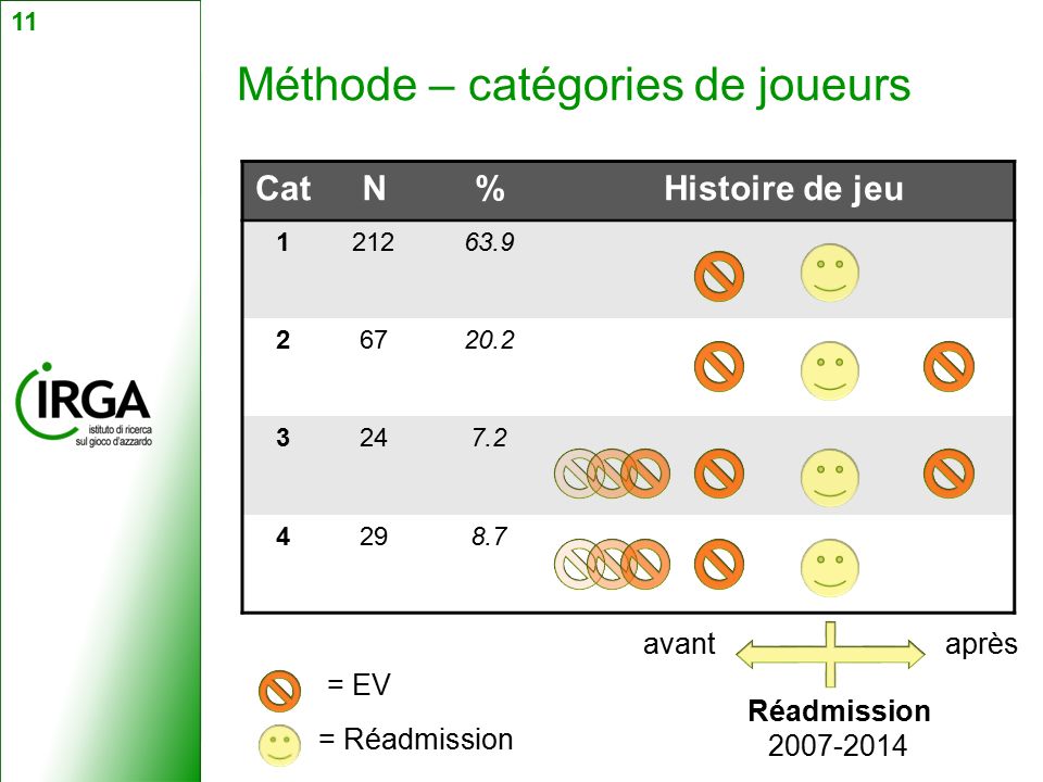 CatN%Histoire de jeu Méthode – catégories de joueurs 11 = EV = Réadmission avant après Réadmission