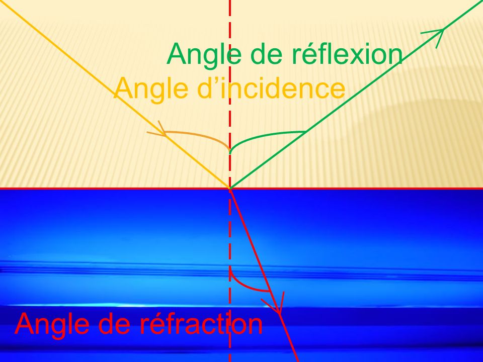 Angle d’incidence Angle de réfraction Angle de réflexion