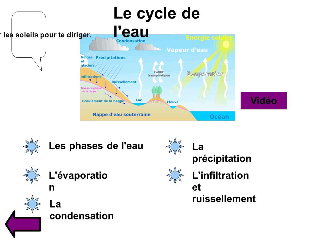 Le cycle de l eau Les phases de l eau L évaporatio n La condensation La précipitation L infiltration et ruissellement Vidéo Clique sur les soleils pour te diriger.