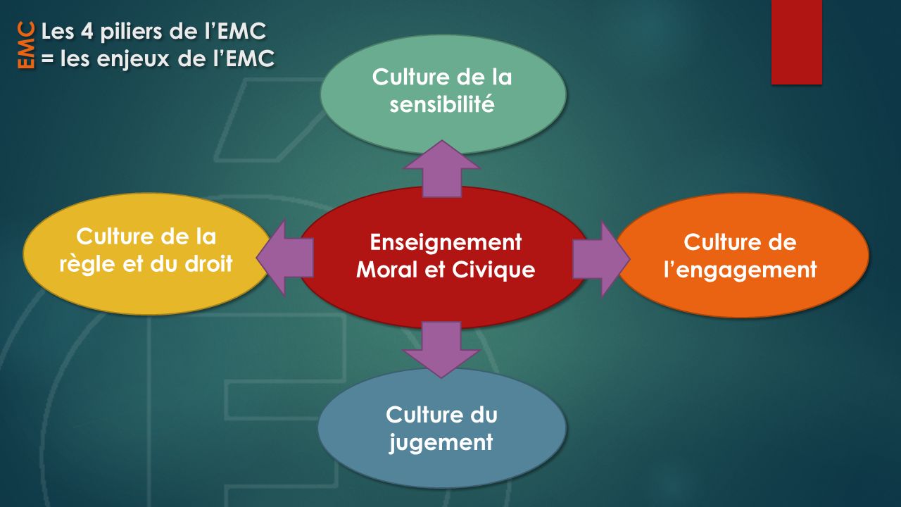 Enseignement Moral et Civique Culture de la sensibilité Culture de la règle et du droit Culture de l’engagement Culture du jugement Les 4 piliers de l’EMC = les enjeux de l’EMC