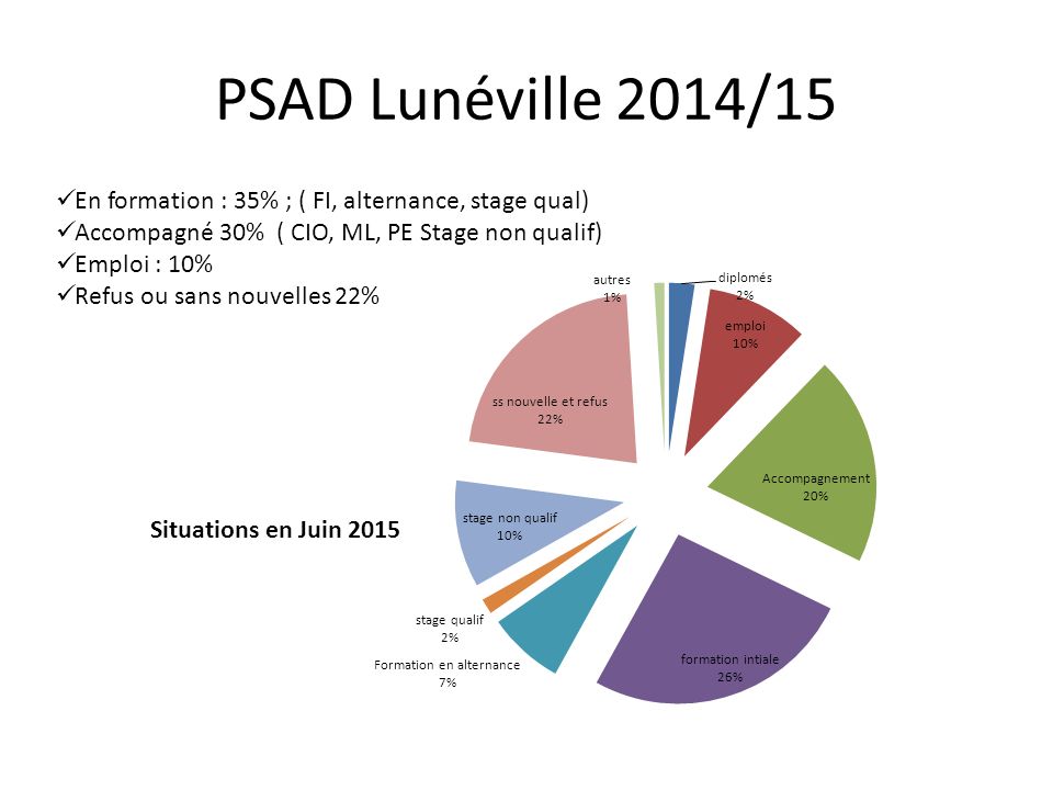 PSAD Lunéville 2014/15 En formation : 35% ; ( FI, alternance, stage qual) Accompagné 30% ( CIO, ML, PE Stage non qualif) Emploi : 10% Refus ou sans nouvelles 22%