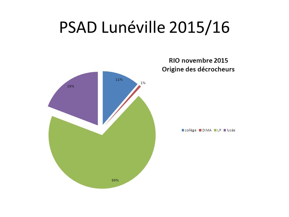 PSAD Lunéville 2015/16
