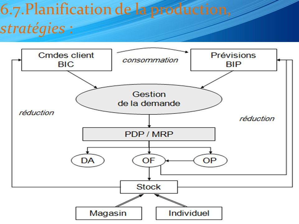 6.7.Planification de la production, stratégies :