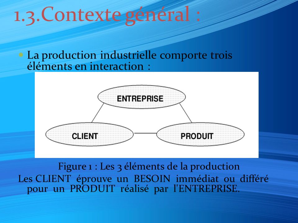 1.3.Contexte général : La production industrielle comporte trois éléments en interaction : Figure 1 : Les 3 éléments de la production Les CLIENT éprouve un BESOIN immédiat ou différé pour un PRODUIT réalisé par l ENTREPRISE.