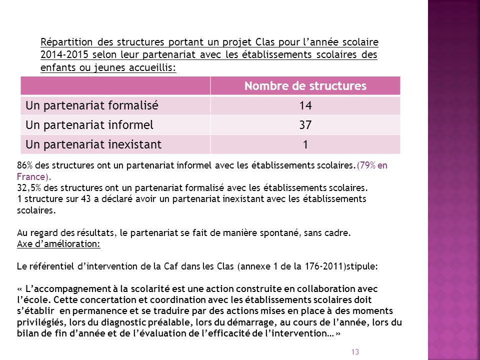 Nombre de structures Un partenariat formalisé14 Un partenariat informel37 Un partenariat inexistant1 13 Répartition des structures portant un projet Clas pour l’année scolaire selon leur partenariat avec les établissements scolaires des enfants ou jeunes accueillis: 86% des structures ont un partenariat informel avec les établissements scolaires.(79% en France).