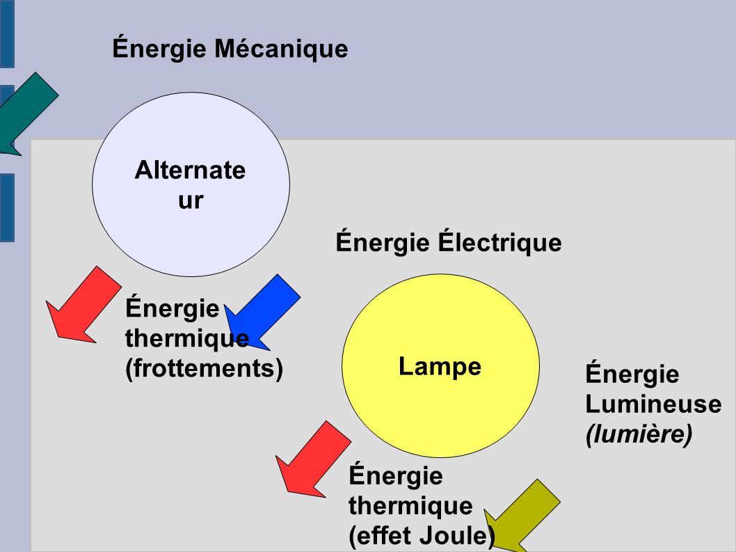 Alternate ur Lampe Énergie Mécanique Énergie Électrique Énergie Lumineuse (lumière) Énergie thermique (frottements) Énergie thermique (effet Joule)