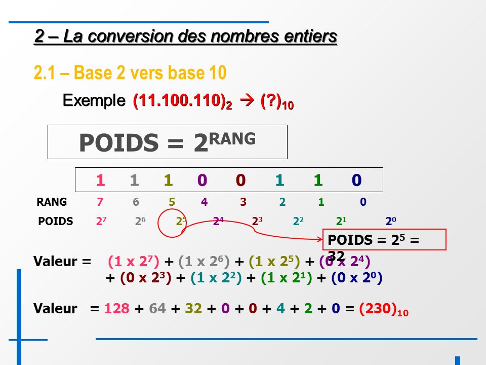 – La conversion des nombres entiers Exemple ( ) 2  ( ) 10 POIDS = 2 RANG RANG Valeur = (1 x 2 7 ) + (1 x 2 6 ) + (1 x 2 5 ) + (0 x 2 4 ) + (0 x 2 3 ) + (1 x 2 2 ) + (1 x 2 1 ) + (0 x 2 0 ) POIDS = 2 5 = 32 POIDS – Base 2 vers base 10 Valeur = = (230) 10