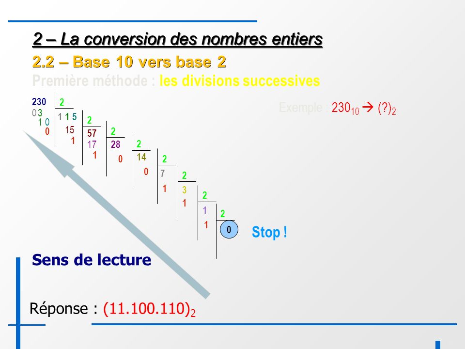 – La conversion des nombres entiers 2.2 – Base 10 vers base 2 Sens de lecture Exemple :  ( ) 2 Première méthode : les divisions successives Réponse : ( ) Stop .
