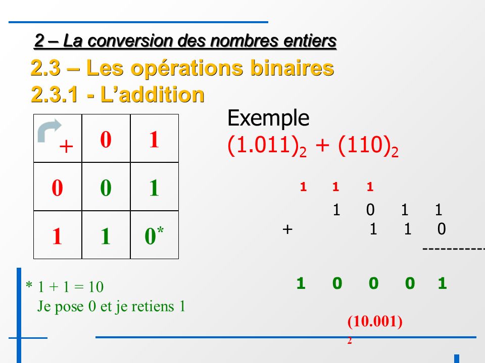 – La conversion des nombres entiers * = 10 Je pose 0 et je retiens *0* Exemple (1.011) 2 + (110) 2 (10.001) – Les opérations binaires L’addition