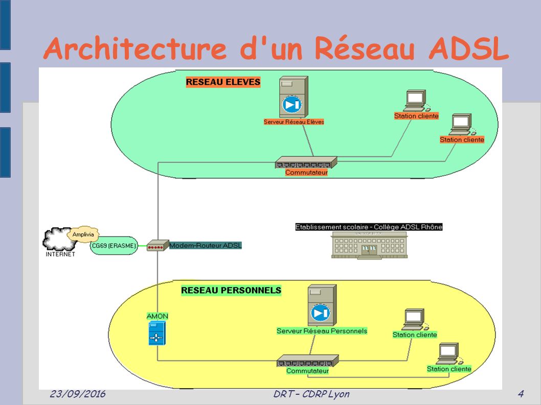 Architecture d un Réseau ADSL 23/09/2016 DRT – CDRP Lyon 4