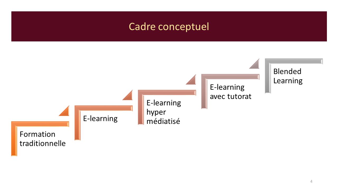 Cadre conceptuel 4 Formation traditionnelle E-learning E-learning hyper médiatisé E-learning avec tutorat Blended Learning