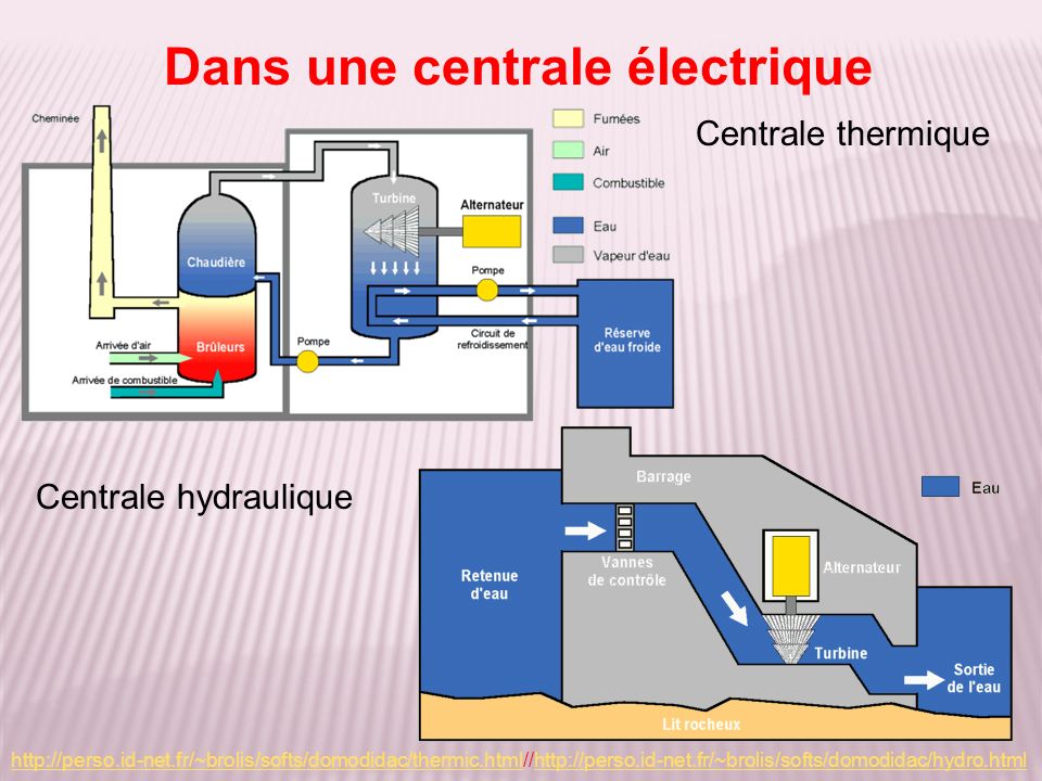 Dans une centrale électrique   Centrale thermique Centrale hydraulique