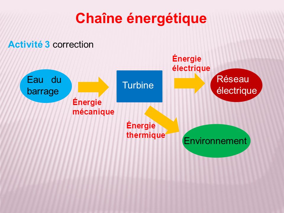 Activité 3 correction Chaîne énergétique Eau du barrage Turbine Réseau électrique Environnement Énergie mécanique Énergie thermique Énergie électrique