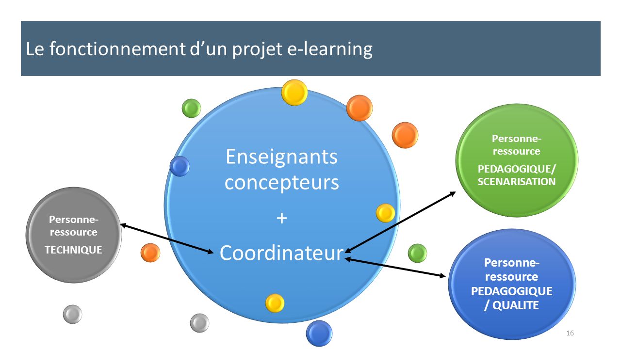 Le fonctionnement d’un projet e-learning 16 Enseignants concepteurs + Coordinateur Personne- ressource TECHNIQUE Personne- ressource PEDAGOGIQUE/ SCENARISATION Personne- ressource PEDAGOGIQUE / QUALITE
