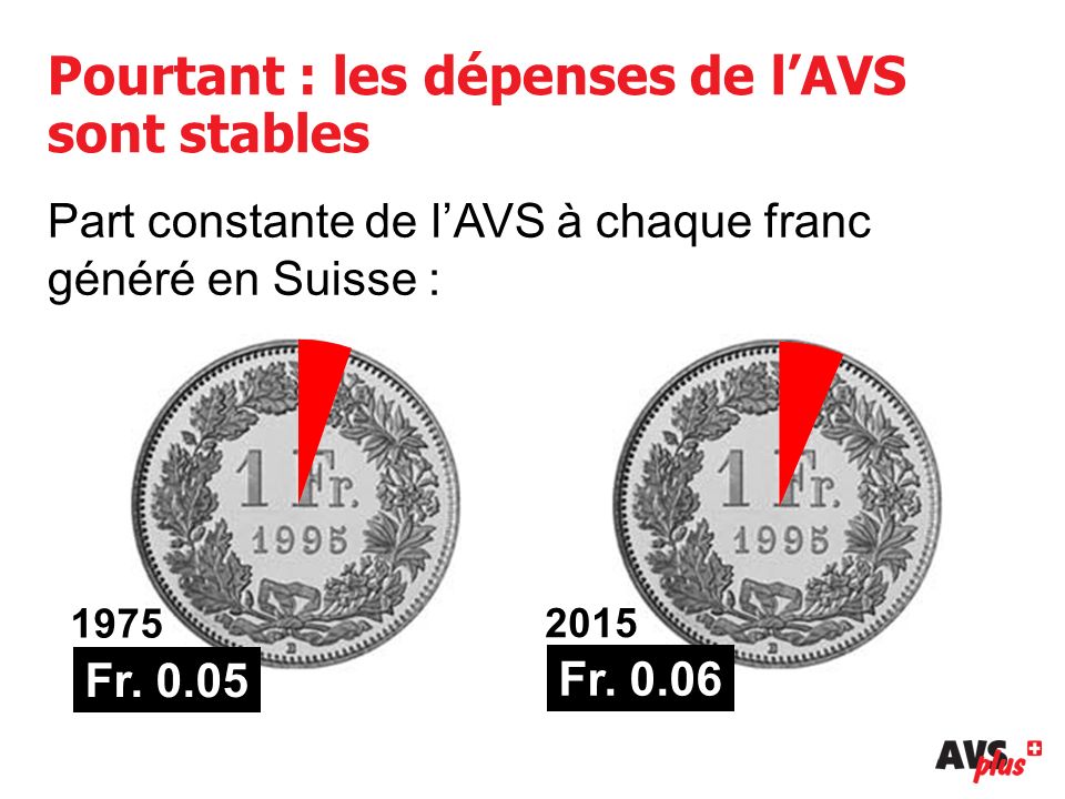 Pourtant : les dépenses de l’AVS sont stables Part constante de l’AVS à chaque franc généré en Suisse : Fr.