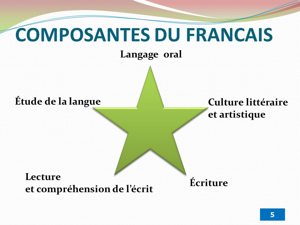 COMPOSANTES DU FRANCAIS 5 Langage oral Lecture et compréhension de l’écrit Écriture Étude de la langue Culture littéraire et artistique