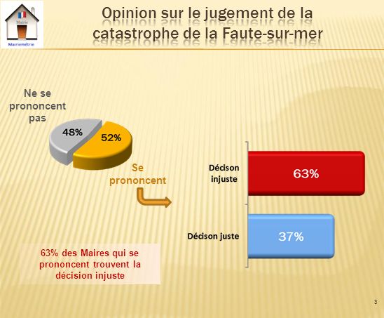 3 Ne se prononcent pas Se prononcent 63% des Maires qui se prononcent trouvent la décision injuste