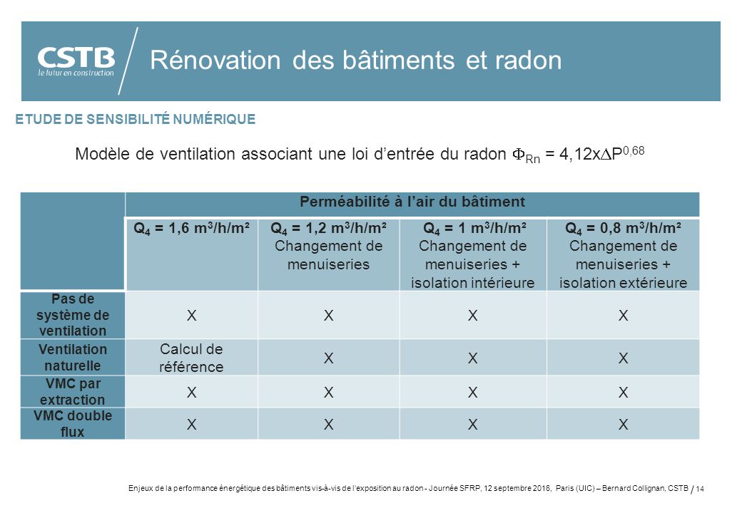 14 Rénovation des bâtiments et radon ETUDE DE SENSIBILITÉ NUMÉRIQUE Modèle de ventilation associant une loi d’entrée du radon  Rn = 4,12x  P 0,68 Enjeux de la performance énergétique des bâtiments vis-à-vis de l’exposition au radon - Journée SFRP, 12 septembre 2016, Paris (UIC) – Bernard Collignan, CSTB Perméabilité à l’air du bâtiment Q 4 = 1,6 m 3 /h/m²Q 4 = 1,2 m 3 /h/m² Changement de menuiseries Q 4 = 1 m 3 /h/m² Changement de menuiseries + isolation intérieure Q 4 = 0,8 m 3 /h/m² Changement de menuiseries + isolation extérieure Pas de système de ventilation XXXX Ventilation naturelle Calcul de référence XXX VMC par extraction XXXX VMC double flux XXXX