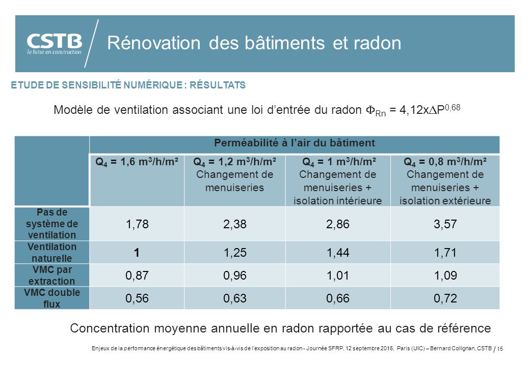 15 Rénovation des bâtiments et radon ETUDE DE SENSIBILITÉ NUMÉRIQUE : RÉSULTATS Modèle de ventilation associant une loi d’entrée du radon  Rn = 4,12x  P 0,68 Enjeux de la performance énergétique des bâtiments vis-à-vis de l’exposition au radon - Journée SFRP, 12 septembre 2016, Paris (UIC) – Bernard Collignan, CSTB Perméabilité à l’air du bâtiment Q 4 = 1,6 m 3 /h/m²Q 4 = 1,2 m 3 /h/m² Changement de menuiseries Q 4 = 1 m 3 /h/m² Changement de menuiseries + isolation intérieure Q 4 = 0,8 m 3 /h/m² Changement de menuiseries + isolation extérieure Pas de système de ventilation 1,782,382,863,57 Ventilation naturelle 11,251,441,71 VMC par extraction 0,870,961,011,09 VMC double flux 0,560,630,660,72 Concentration moyenne annuelle en radon rapportée au cas de référence